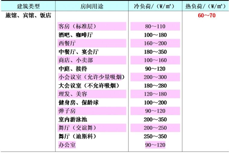 空調(diào)負(fù)荷與送風(fēng)量，空調(diào)施工必知！_4