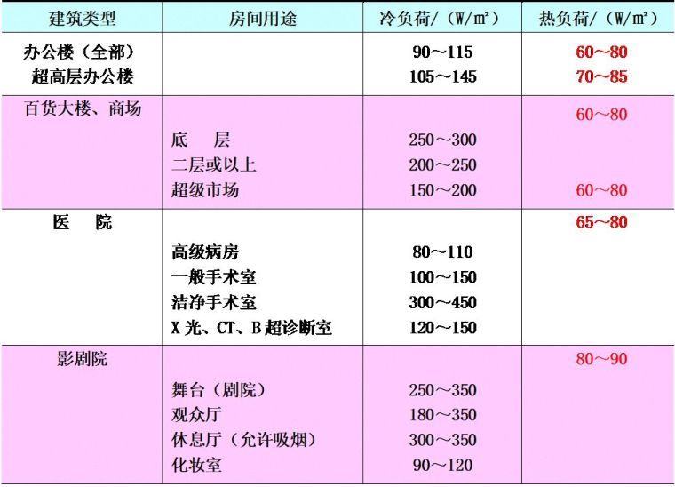 空調(diào)負(fù)荷與送風(fēng)量，空調(diào)施工必知！_20