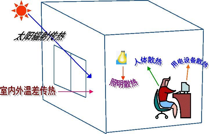 空調(diào)負(fù)荷與送風(fēng)量，空調(diào)施工必知！_1