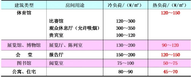 空調(diào)負(fù)荷與送風(fēng)量，空調(diào)施工必知！_21