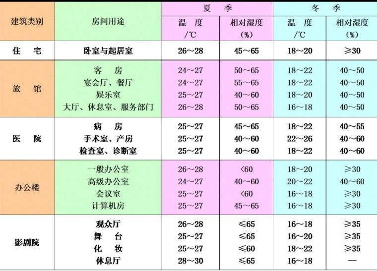 空調(diào)負(fù)荷與送風(fēng)量，空調(diào)施工必知！_5