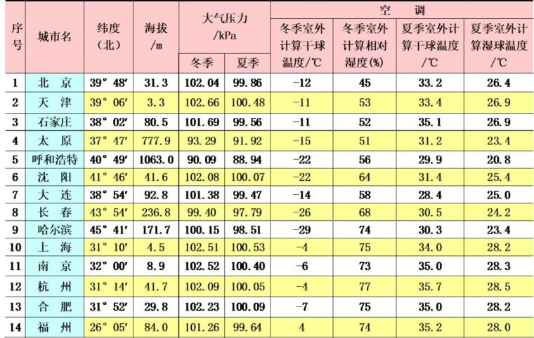 空調(diào)負(fù)荷與送風(fēng)量，空調(diào)施工必知！_9