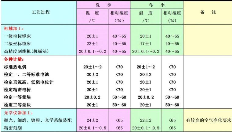 空調(diào)負(fù)荷與送風(fēng)量，空調(diào)施工必知！_7